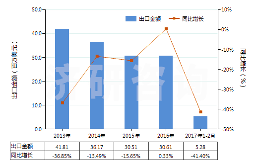 2013-2017年2月中國其他合成短纖＜85%棉混染色布（平米重≤170g）(HS55132900)出口總額及增速統(tǒng)計